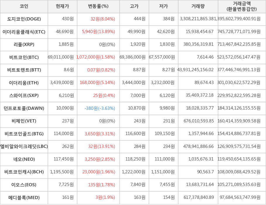 비트코인, 도지코인, 이더리움클래식, 리플, 비트토렌트, 이더리움, 스와이프, 던프로토콜, 비체인, 비트코인골드, 엘비알와이크레딧, 네오, 비트코인캐시, 이오스, 메디블록