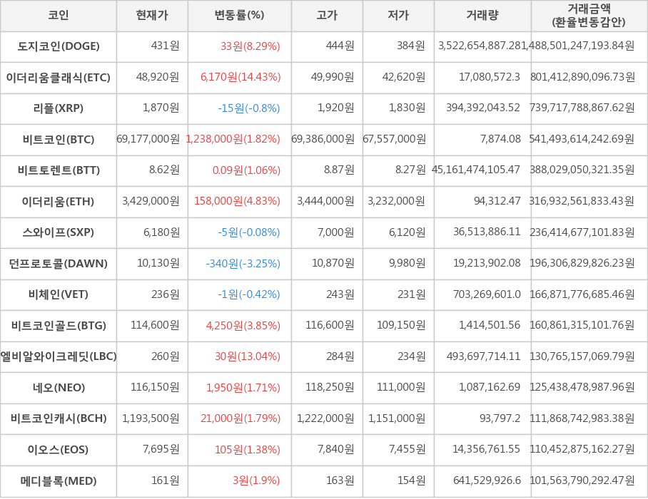 비트코인, 도지코인, 이더리움클래식, 리플, 비트토렌트, 이더리움, 스와이프, 던프로토콜, 비체인, 비트코인골드, 엘비알와이크레딧, 네오, 비트코인캐시, 이오스, 메디블록