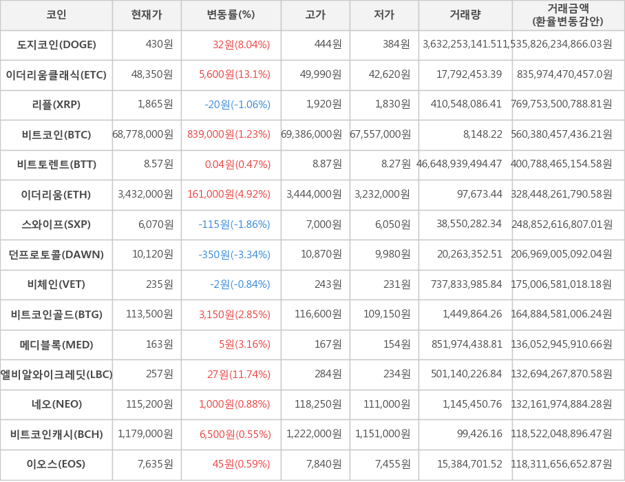 비트코인, 도지코인, 이더리움클래식, 리플, 비트토렌트, 이더리움, 스와이프, 던프로토콜, 비체인, 비트코인골드, 메디블록, 엘비알와이크레딧, 네오, 비트코인캐시, 이오스