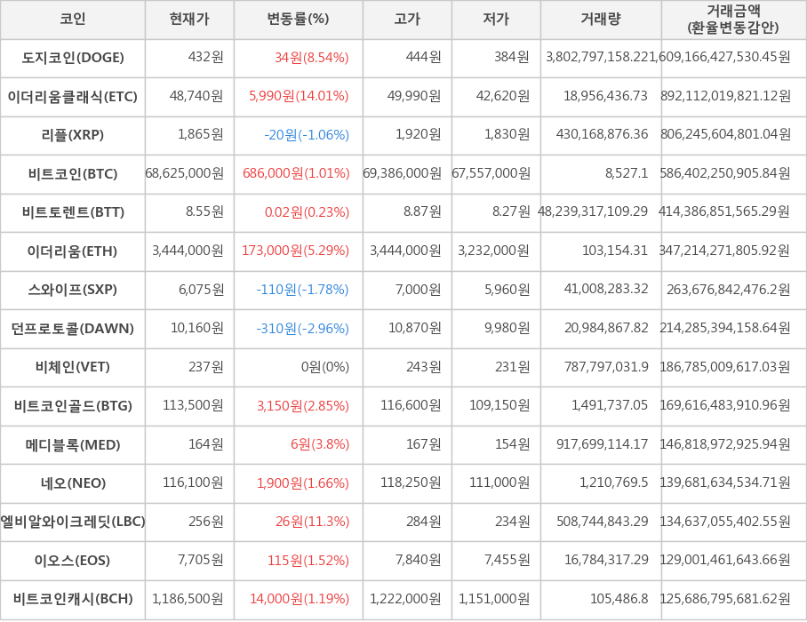 비트코인, 도지코인, 이더리움클래식, 리플, 비트토렌트, 이더리움, 스와이프, 던프로토콜, 비체인, 비트코인골드, 메디블록, 네오, 엘비알와이크레딧, 이오스, 비트코인캐시