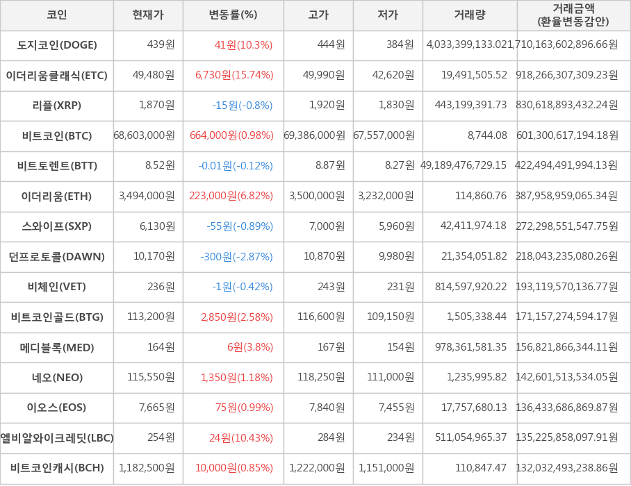 비트코인, 도지코인, 이더리움클래식, 리플, 비트토렌트, 이더리움, 스와이프, 던프로토콜, 비체인, 비트코인골드, 메디블록, 네오, 이오스, 엘비알와이크레딧, 비트코인캐시