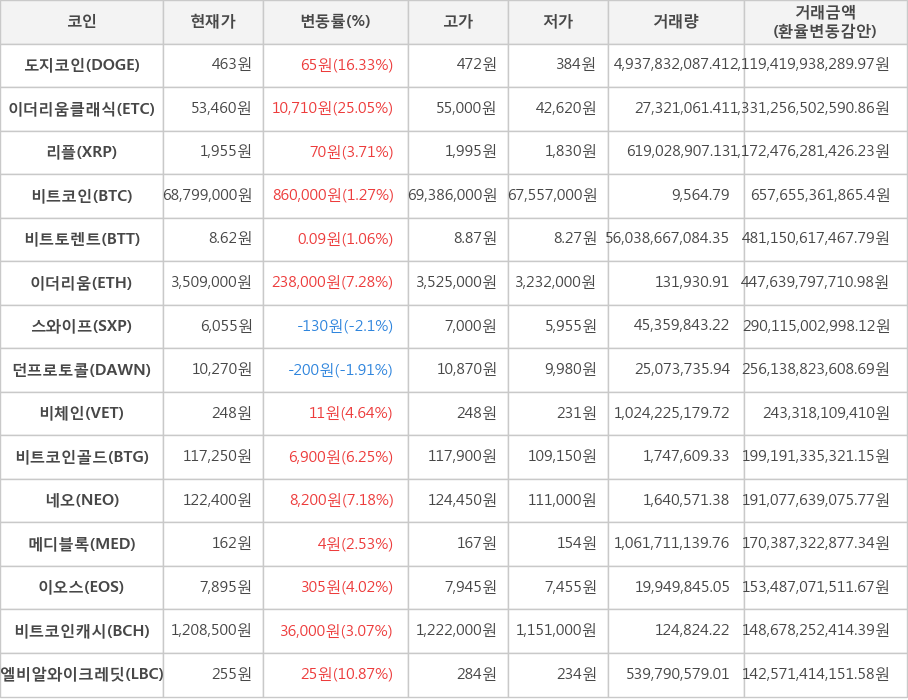 비트코인, 도지코인, 이더리움클래식, 리플, 비트토렌트, 이더리움, 스와이프, 던프로토콜, 비체인, 비트코인골드, 네오, 메디블록, 이오스, 비트코인캐시, 엘비알와이크레딧