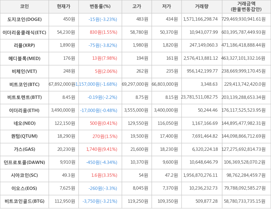 비트코인, 도지코인, 이더리움클래식, 리플, 메디블록, 비체인, 비트토렌트, 이더리움, 네오, 퀀텀, 가스, 던프로토콜, 시아코인, 이오스, 비트코인골드