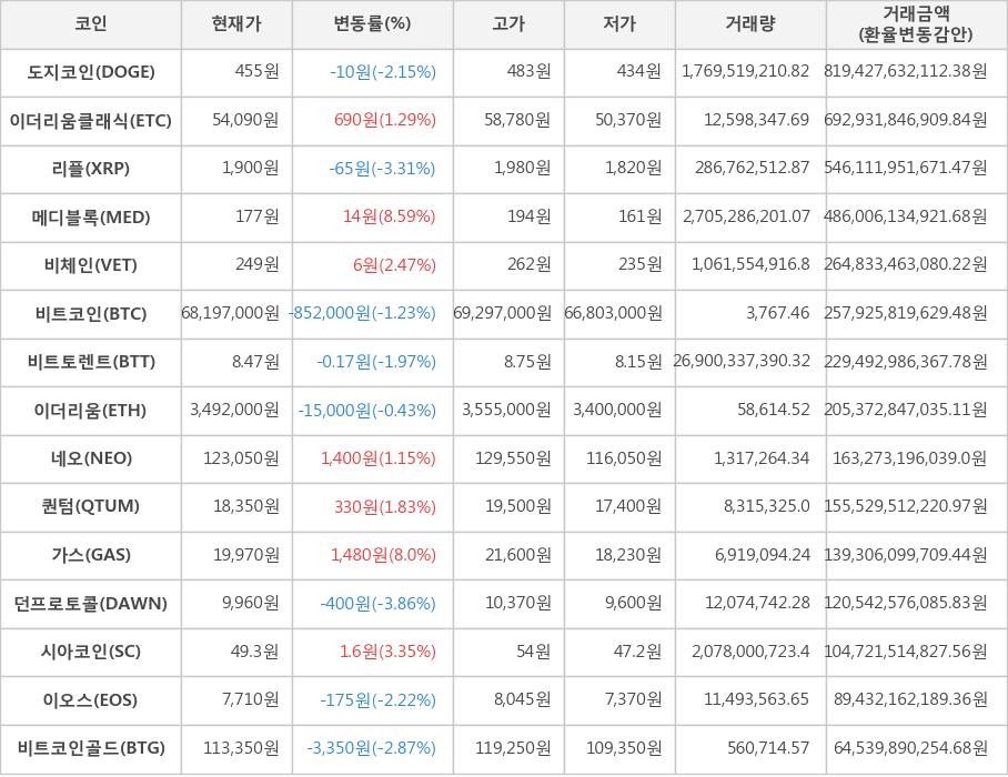 비트코인, 도지코인, 이더리움클래식, 리플, 메디블록, 비체인, 비트토렌트, 이더리움, 네오, 퀀텀, 가스, 던프로토콜, 시아코인, 이오스, 비트코인골드