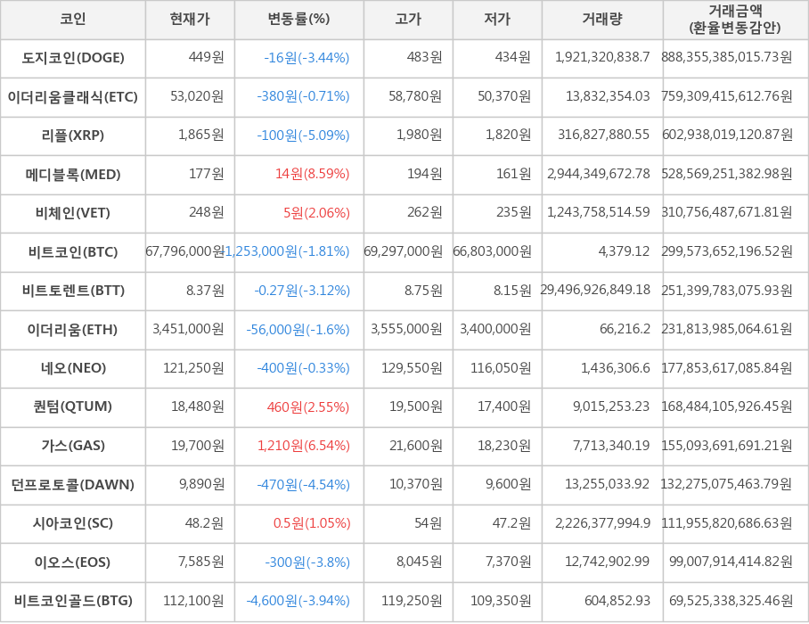 비트코인, 도지코인, 이더리움클래식, 리플, 메디블록, 비체인, 비트토렌트, 이더리움, 네오, 퀀텀, 가스, 던프로토콜, 시아코인, 이오스, 비트코인골드