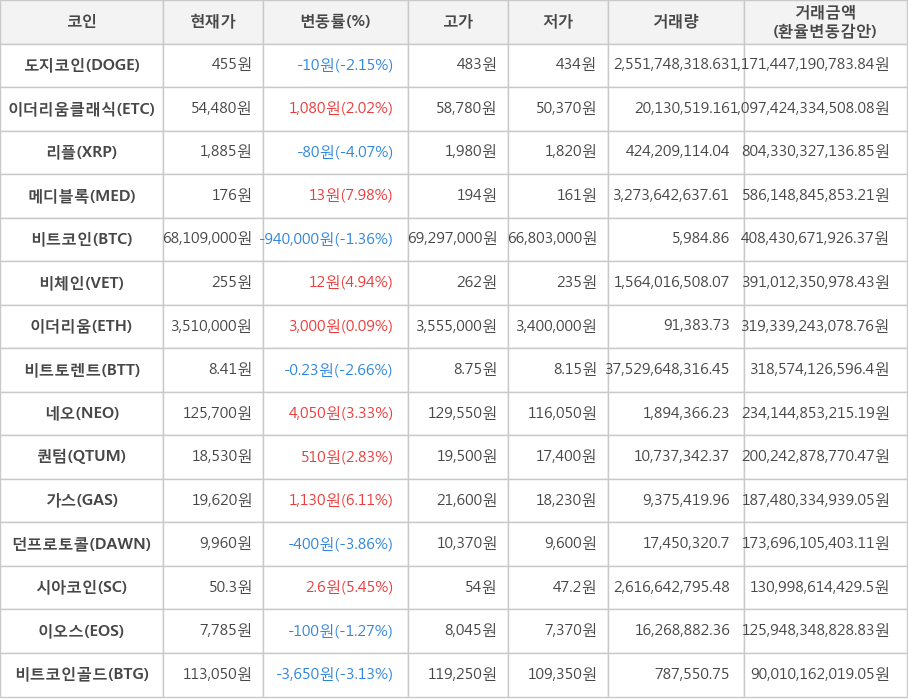 비트코인, 도지코인, 이더리움클래식, 리플, 메디블록, 비체인, 이더리움, 비트토렌트, 네오, 퀀텀, 가스, 던프로토콜, 시아코인, 이오스, 비트코인골드