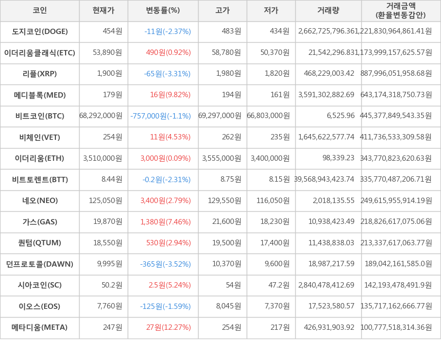 비트코인, 도지코인, 이더리움클래식, 리플, 메디블록, 비체인, 이더리움, 비트토렌트, 네오, 가스, 퀀텀, 던프로토콜, 시아코인, 이오스, 메타디움