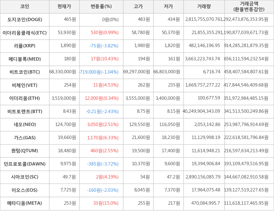 비트코인, 도지코인, 이더리움클래식, 리플, 메디블록, 비체인, 이더리움, 비트토렌트, 네오, 가스, 퀀텀, 던프로토콜, 시아코인, 이오스, 메타디움