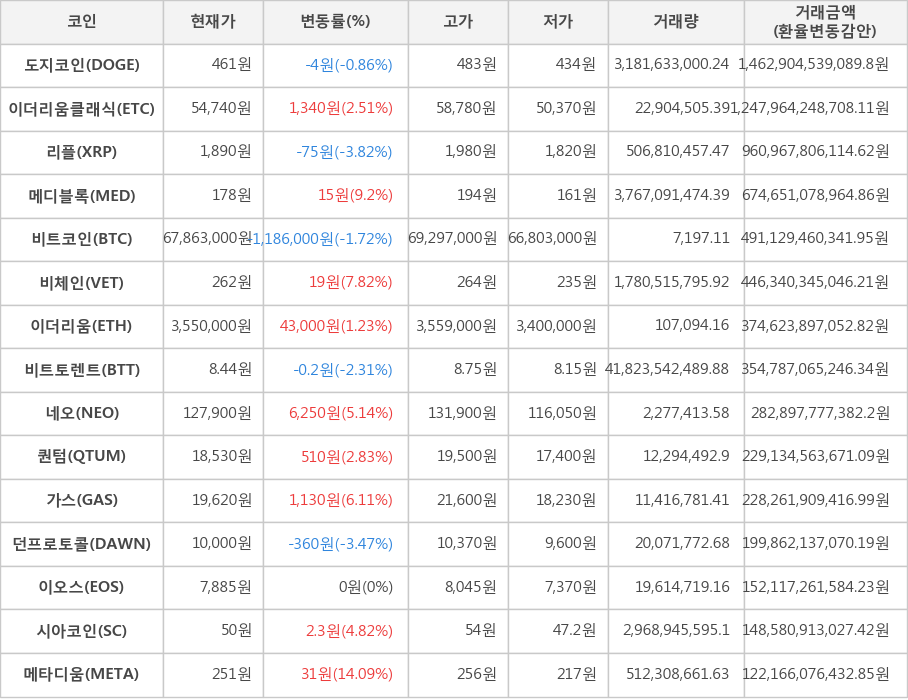 비트코인, 도지코인, 이더리움클래식, 리플, 메디블록, 비체인, 이더리움, 비트토렌트, 네오, 퀀텀, 가스, 던프로토콜, 이오스, 시아코인, 메타디움