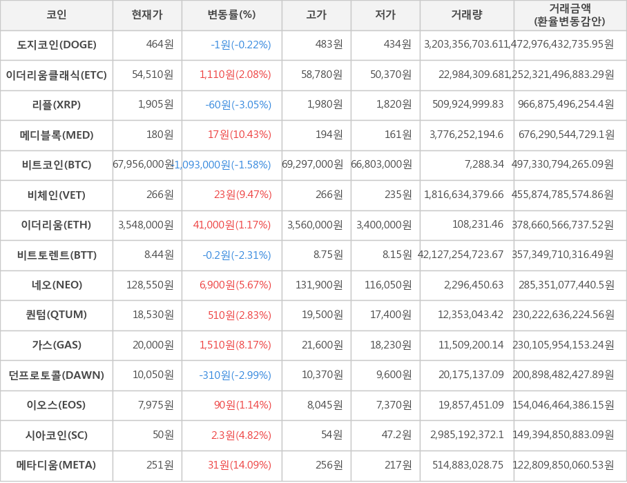 비트코인, 도지코인, 이더리움클래식, 리플, 메디블록, 비체인, 이더리움, 비트토렌트, 네오, 퀀텀, 가스, 던프로토콜, 이오스, 시아코인, 메타디움