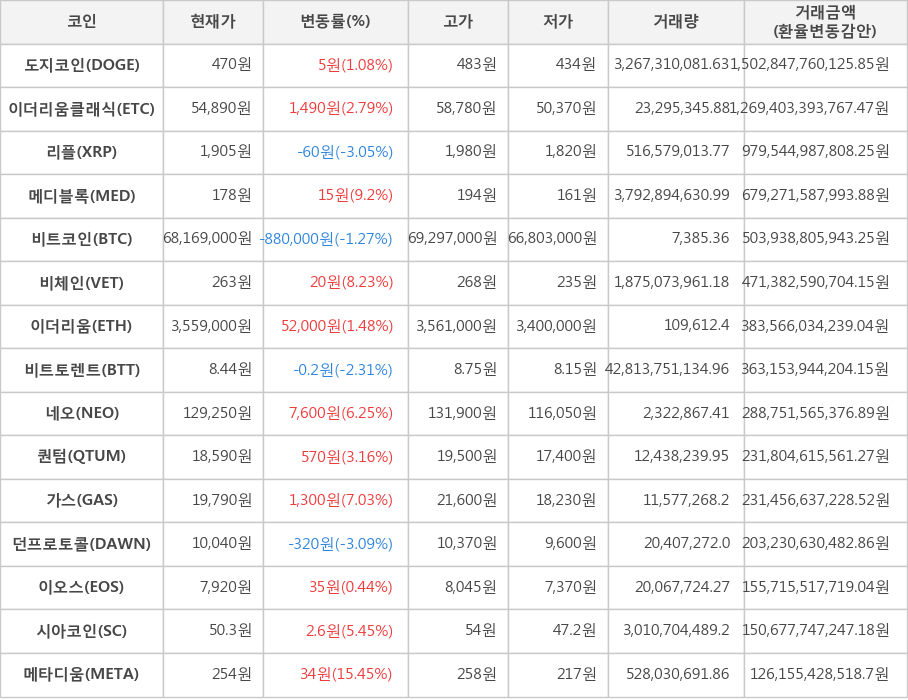 비트코인, 도지코인, 이더리움클래식, 리플, 메디블록, 비체인, 이더리움, 비트토렌트, 네오, 퀀텀, 가스, 던프로토콜, 이오스, 시아코인, 메타디움