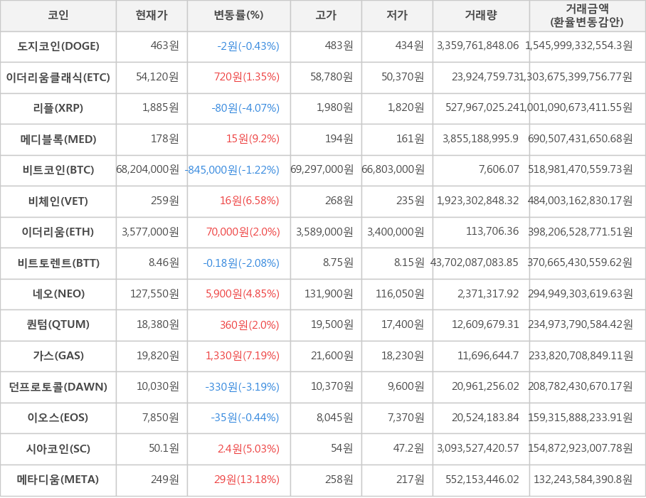 비트코인, 도지코인, 이더리움클래식, 리플, 메디블록, 비체인, 이더리움, 비트토렌트, 네오, 퀀텀, 가스, 던프로토콜, 이오스, 시아코인, 메타디움