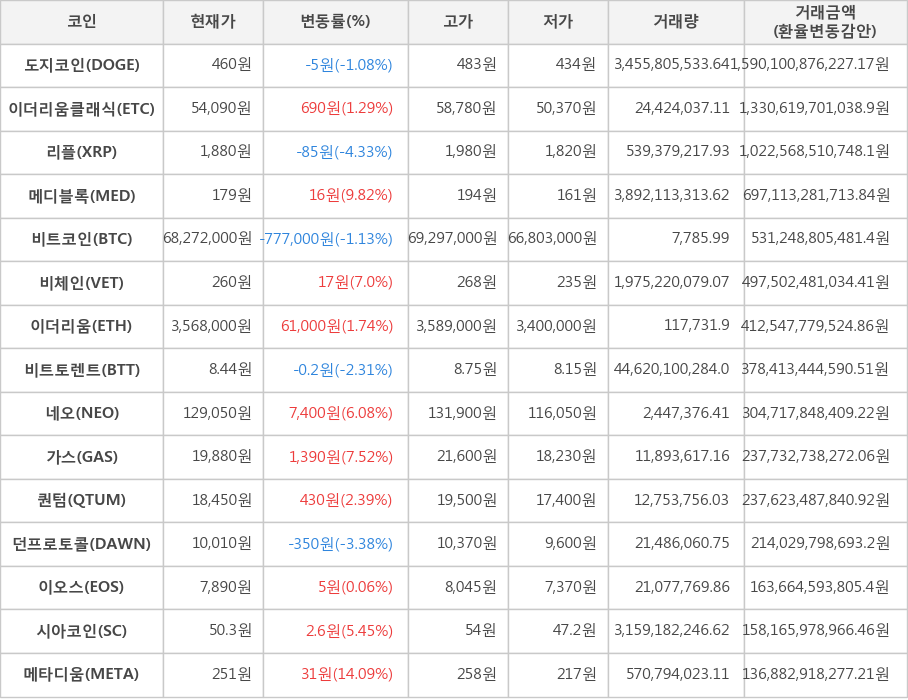 비트코인, 도지코인, 이더리움클래식, 리플, 메디블록, 비체인, 이더리움, 비트토렌트, 네오, 가스, 퀀텀, 던프로토콜, 이오스, 시아코인, 메타디움