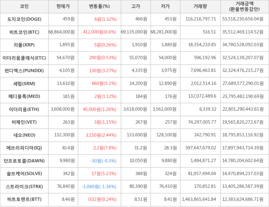 비트코인, 도지코인, 리플, 이더리움클래식, 펀디엑스, 세럼, 메디블록, 이더리움, 비체인, 네오, 에브리피디아, 던프로토콜, 솔브케어, 스트라이크, 비트토렌트