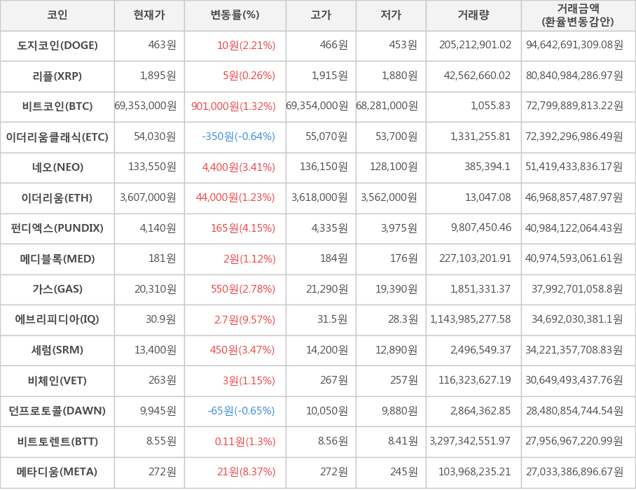 비트코인, 도지코인, 리플, 이더리움클래식, 네오, 이더리움, 펀디엑스, 메디블록, 가스, 에브리피디아, 세럼, 비체인, 던프로토콜, 비트토렌트, 메타디움