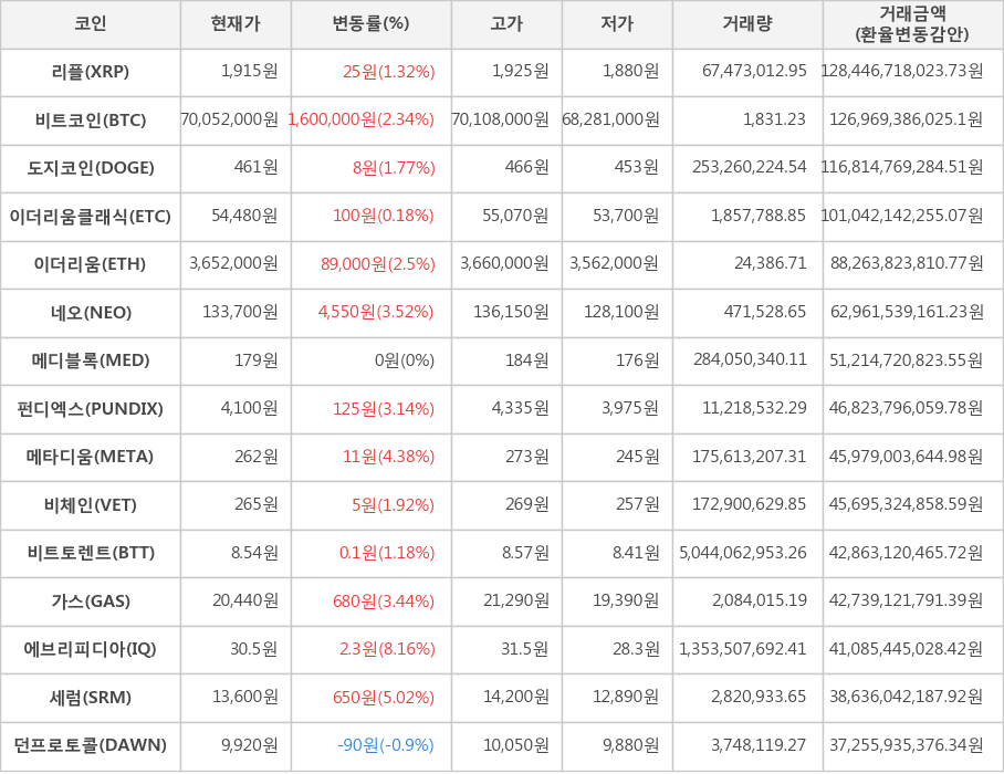 비트코인, 리플, 도지코인, 이더리움클래식, 이더리움, 네오, 메디블록, 펀디엑스, 메타디움, 비체인, 비트토렌트, 가스, 에브리피디아, 세럼, 던프로토콜