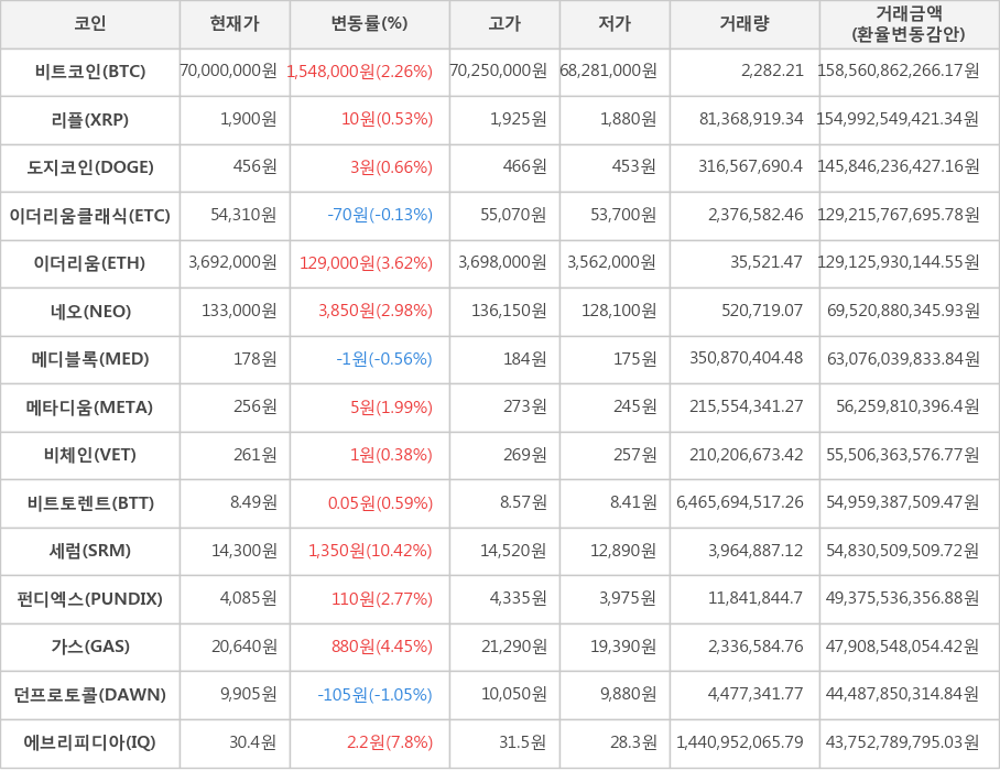 비트코인, 리플, 도지코인, 이더리움클래식, 이더리움, 네오, 메디블록, 메타디움, 비체인, 비트토렌트, 세럼, 펀디엑스, 가스, 던프로토콜, 에브리피디아