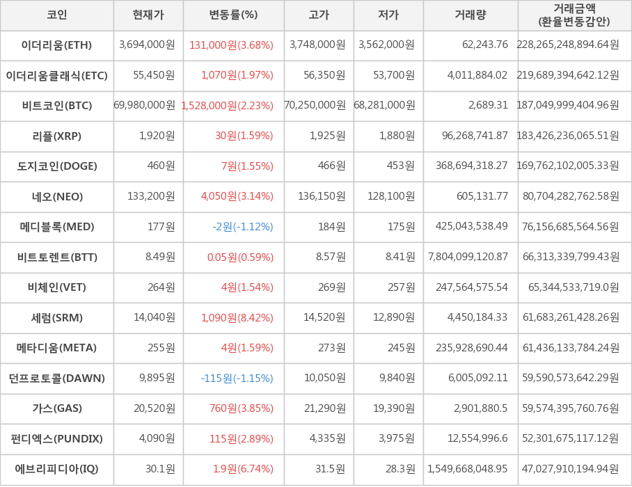 비트코인, 이더리움, 이더리움클래식, 리플, 도지코인, 네오, 메디블록, 비트토렌트, 비체인, 세럼, 메타디움, 던프로토콜, 가스, 펀디엑스, 에브리피디아