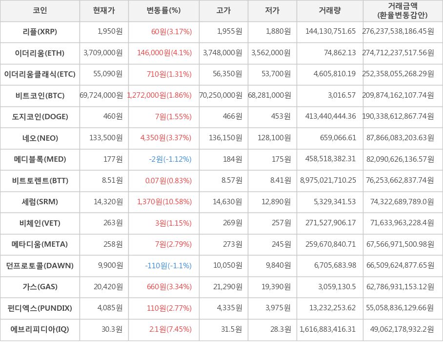 비트코인, 리플, 이더리움, 이더리움클래식, 도지코인, 네오, 메디블록, 비트토렌트, 세럼, 비체인, 메타디움, 던프로토콜, 가스, 펀디엑스, 에브리피디아