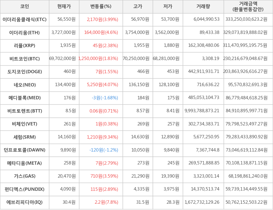 비트코인, 이더리움클래식, 이더리움, 리플, 도지코인, 네오, 메디블록, 비트토렌트, 비체인, 세럼, 던프로토콜, 메타디움, 가스, 펀디엑스, 에브리피디아