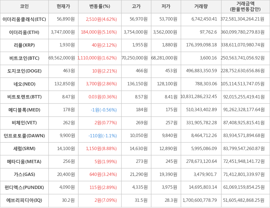 비트코인, 이더리움클래식, 이더리움, 리플, 도지코인, 네오, 비트토렌트, 메디블록, 비체인, 던프로토콜, 세럼, 메타디움, 가스, 펀디엑스, 에브리피디아