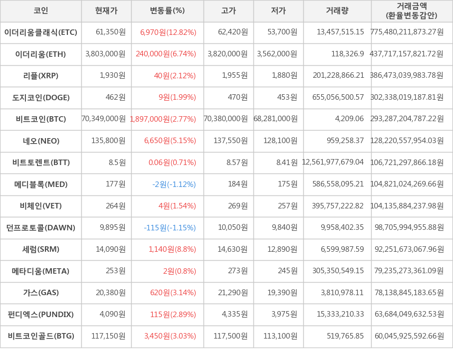 비트코인, 이더리움클래식, 이더리움, 리플, 도지코인, 네오, 비트토렌트, 메디블록, 비체인, 던프로토콜, 세럼, 메타디움, 가스, 펀디엑스, 비트코인골드