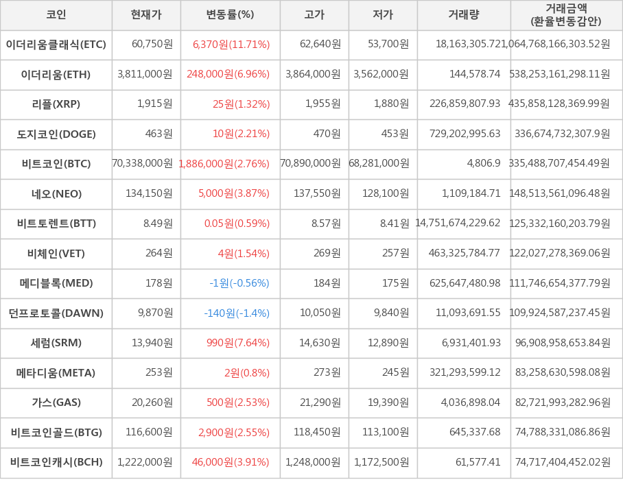 비트코인, 이더리움클래식, 이더리움, 리플, 도지코인, 네오, 비트토렌트, 비체인, 메디블록, 던프로토콜, 세럼, 메타디움, 가스, 비트코인골드, 비트코인캐시