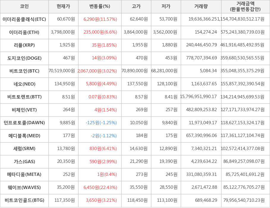 비트코인, 이더리움클래식, 이더리움, 리플, 도지코인, 네오, 비트토렌트, 비체인, 던프로토콜, 메디블록, 세럼, 가스, 메타디움, 웨이브, 비트코인골드