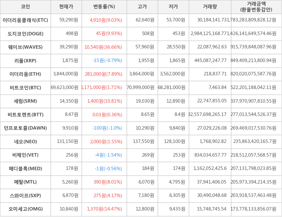 비트코인, 이더리움클래식, 도지코인, 웨이브, 리플, 이더리움, 세럼, 비트토렌트, 던프로토콜, 네오, 비체인, 메디블록, 메탈, 스와이프, 오미세고