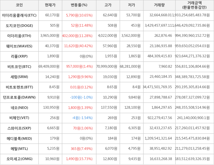 비트코인, 이더리움클래식, 도지코인, 이더리움, 웨이브, 리플, 세럼, 비트토렌트, 던프로토콜, 네오, 비체인, 스와이프, 메디블록, 메탈, 오미세고