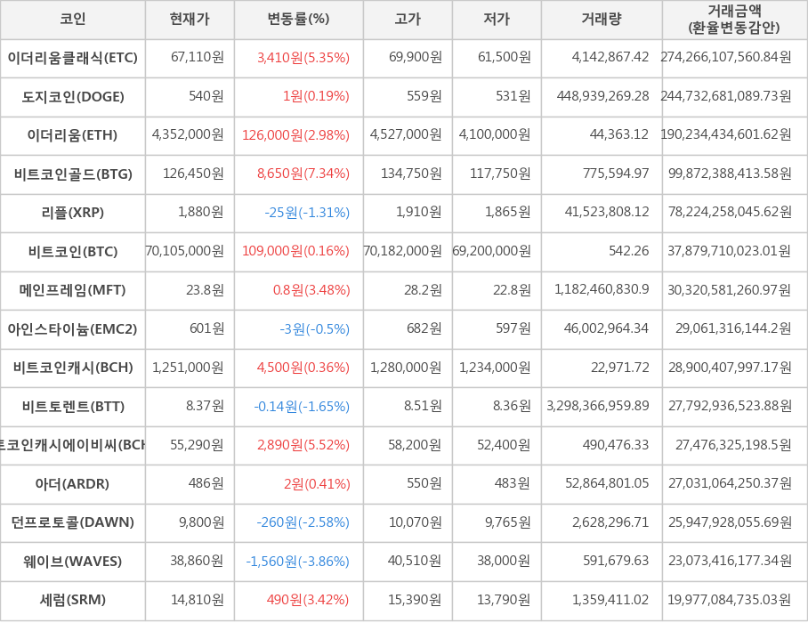 비트코인, 이더리움클래식, 도지코인, 이더리움, 비트코인골드, 리플, 메인프레임, 아인스타이늄, 비트코인캐시, 비트토렌트, 비트코인캐시에이비씨, 아더, 던프로토콜, 웨이브, 세럼