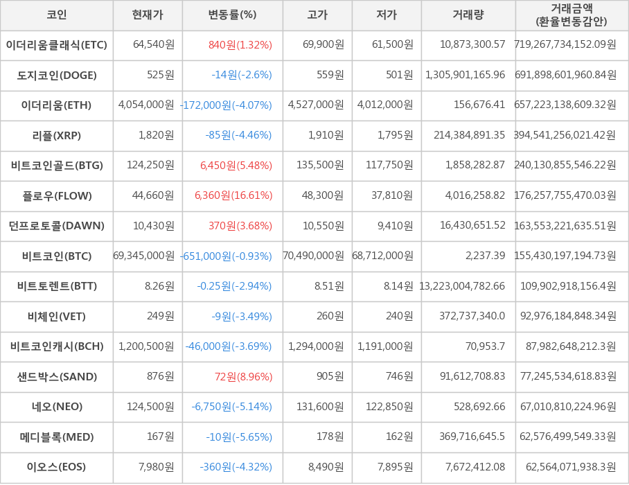 비트코인, 이더리움클래식, 도지코인, 이더리움, 리플, 비트코인골드, 플로우, 던프로토콜, 비트토렌트, 비체인, 비트코인캐시, 샌드박스, 네오, 메디블록, 이오스