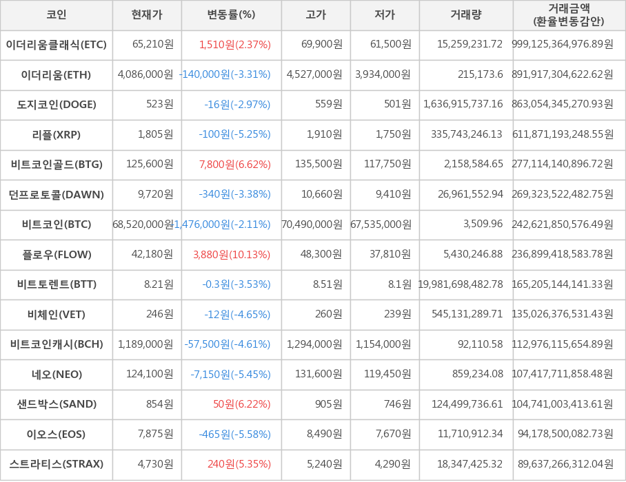 비트코인, 이더리움클래식, 이더리움, 도지코인, 리플, 비트코인골드, 던프로토콜, 플로우, 비트토렌트, 비체인, 비트코인캐시, 네오, 샌드박스, 이오스, 스트라티스