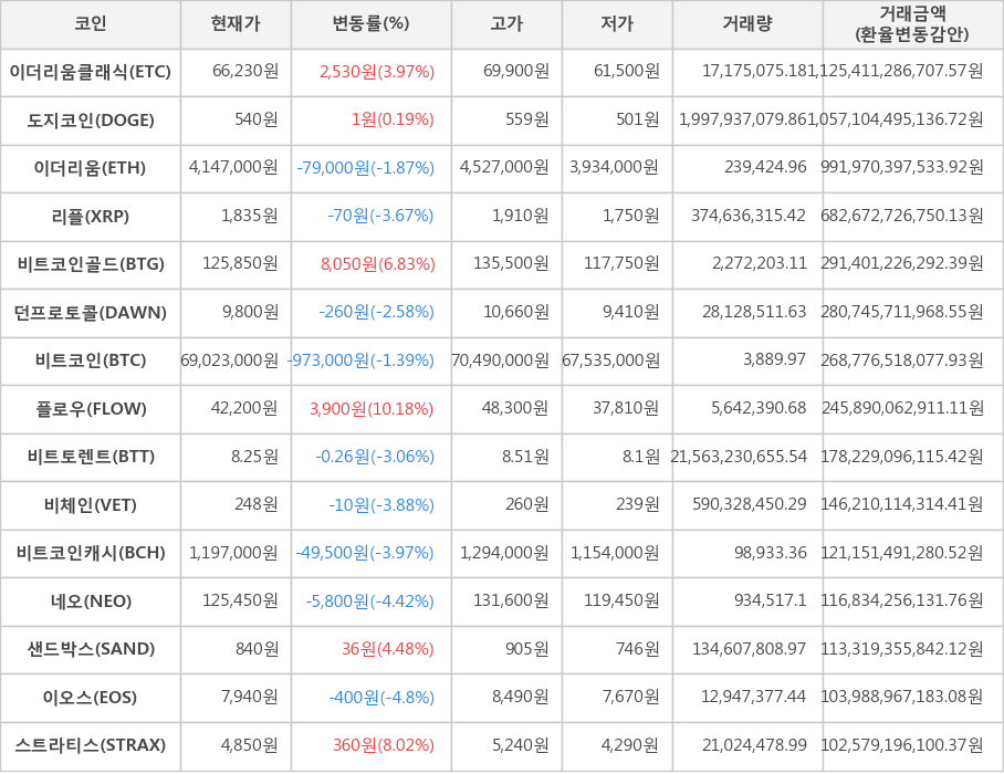 비트코인, 이더리움클래식, 도지코인, 이더리움, 리플, 비트코인골드, 던프로토콜, 플로우, 비트토렌트, 비체인, 비트코인캐시, 네오, 샌드박스, 이오스, 스트라티스