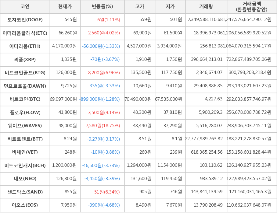 비트코인, 도지코인, 이더리움클래식, 이더리움, 리플, 비트코인골드, 던프로토콜, 플로우, 웨이브, 비트토렌트, 비체인, 비트코인캐시, 네오, 샌드박스, 이오스