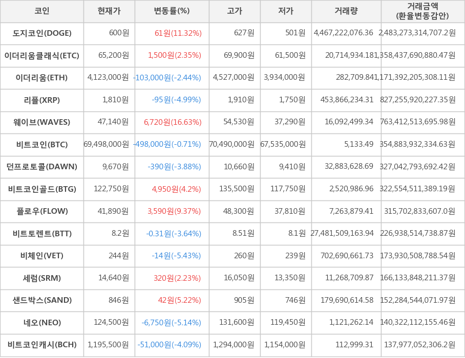 비트코인, 도지코인, 이더리움클래식, 이더리움, 리플, 웨이브, 던프로토콜, 비트코인골드, 플로우, 비트토렌트, 비체인, 세럼, 샌드박스, 네오, 비트코인캐시