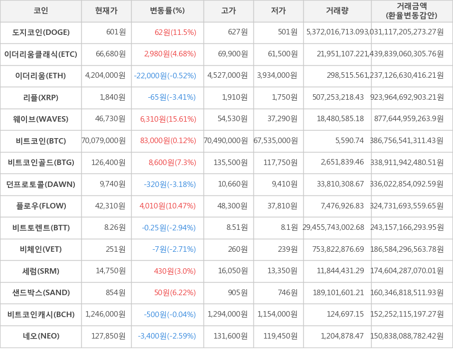 비트코인, 도지코인, 이더리움클래식, 이더리움, 리플, 웨이브, 비트코인골드, 던프로토콜, 플로우, 비트토렌트, 비체인, 세럼, 샌드박스, 비트코인캐시, 네오