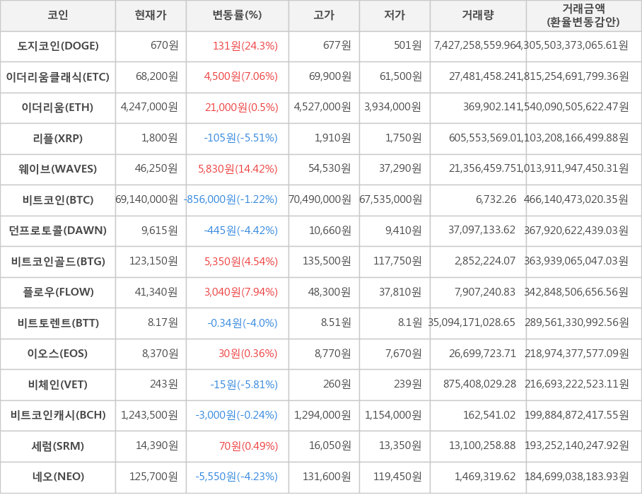 비트코인, 도지코인, 이더리움클래식, 이더리움, 리플, 웨이브, 던프로토콜, 비트코인골드, 플로우, 비트토렌트, 이오스, 비체인, 비트코인캐시, 세럼, 네오