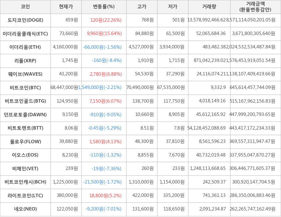 비트코인, 도지코인, 이더리움클래식, 이더리움, 리플, 웨이브, 비트코인골드, 던프로토콜, 비트토렌트, 플로우, 이오스, 비체인, 비트코인캐시, 라이트코인, 네오