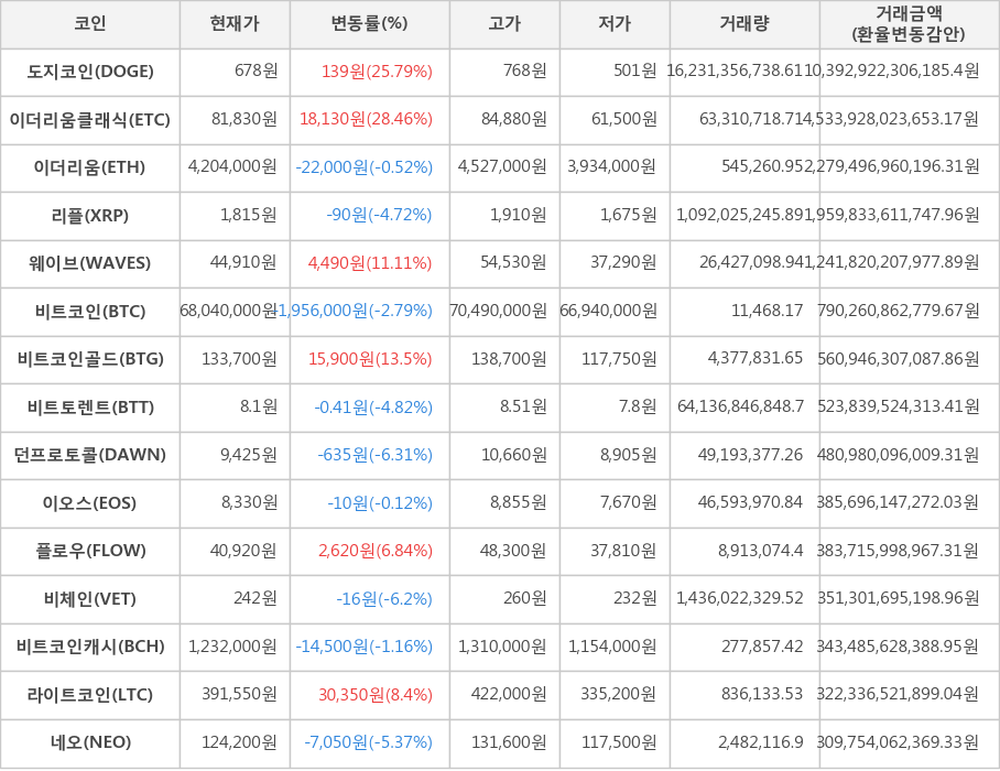 비트코인, 도지코인, 이더리움클래식, 이더리움, 리플, 웨이브, 비트코인골드, 비트토렌트, 던프로토콜, 이오스, 플로우, 비체인, 비트코인캐시, 라이트코인, 네오