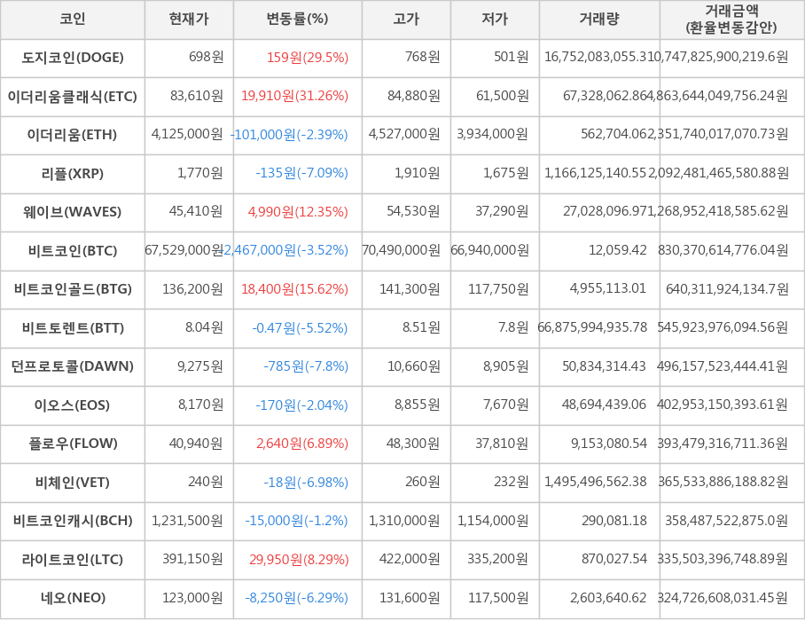 비트코인, 도지코인, 이더리움클래식, 이더리움, 리플, 웨이브, 비트코인골드, 비트토렌트, 던프로토콜, 이오스, 플로우, 비체인, 비트코인캐시, 라이트코인, 네오