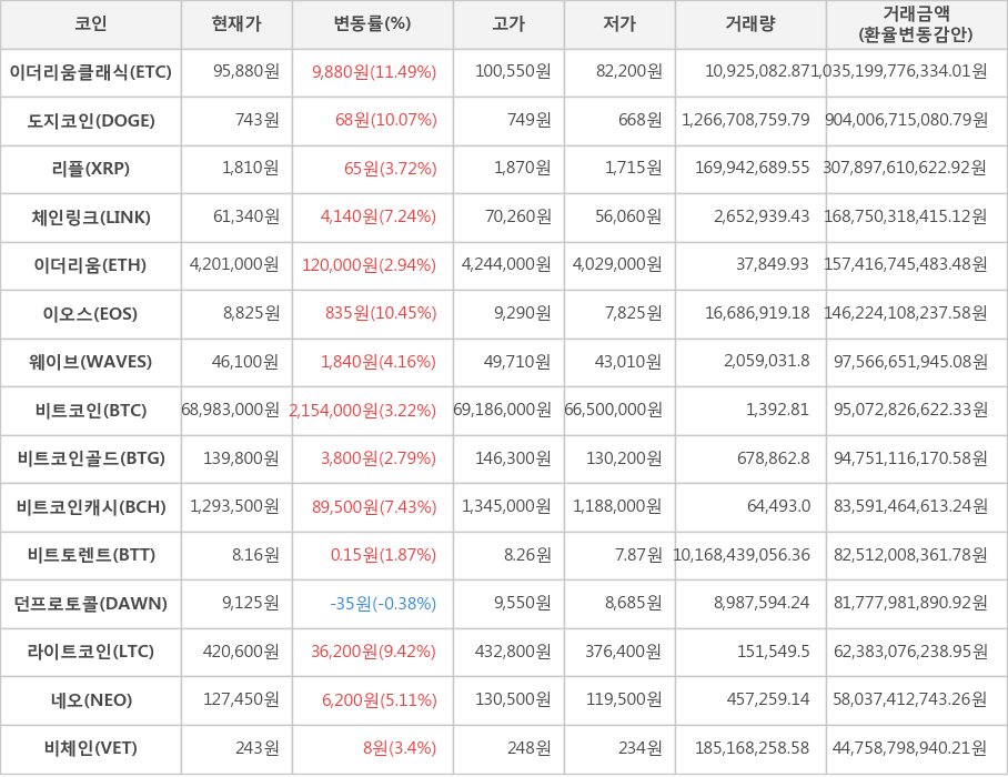 비트코인, 이더리움클래식, 도지코인, 리플, 체인링크, 이더리움, 이오스, 웨이브, 비트코인골드, 비트코인캐시, 비트토렌트, 던프로토콜, 라이트코인, 네오, 비체인