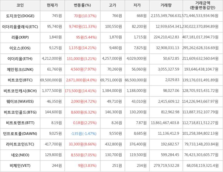 비트코인, 도지코인, 이더리움클래식, 리플, 이오스, 이더리움, 체인링크, 비트코인캐시, 웨이브, 비트코인골드, 비트토렌트, 던프로토콜, 라이트코인, 네오, 비체인