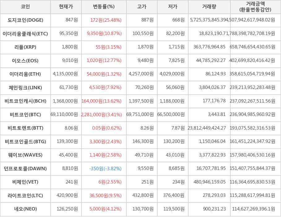 비트코인, 도지코인, 이더리움클래식, 리플, 이오스, 이더리움, 체인링크, 비트코인캐시, 비트토렌트, 비트코인골드, 웨이브, 던프로토콜, 비체인, 라이트코인, 네오