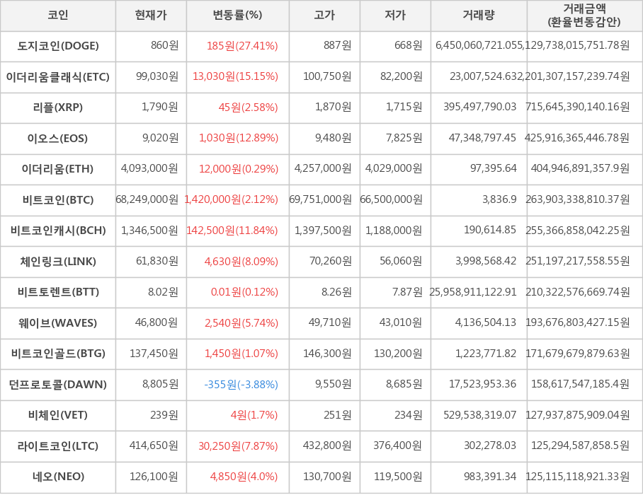 비트코인, 도지코인, 이더리움클래식, 리플, 이오스, 이더리움, 비트코인캐시, 체인링크, 비트토렌트, 웨이브, 비트코인골드, 던프로토콜, 비체인, 라이트코인, 네오