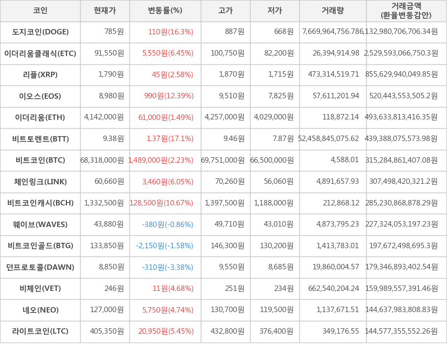 비트코인, 도지코인, 이더리움클래식, 리플, 이오스, 이더리움, 비트토렌트, 체인링크, 비트코인캐시, 웨이브, 비트코인골드, 던프로토콜, 비체인, 네오, 라이트코인