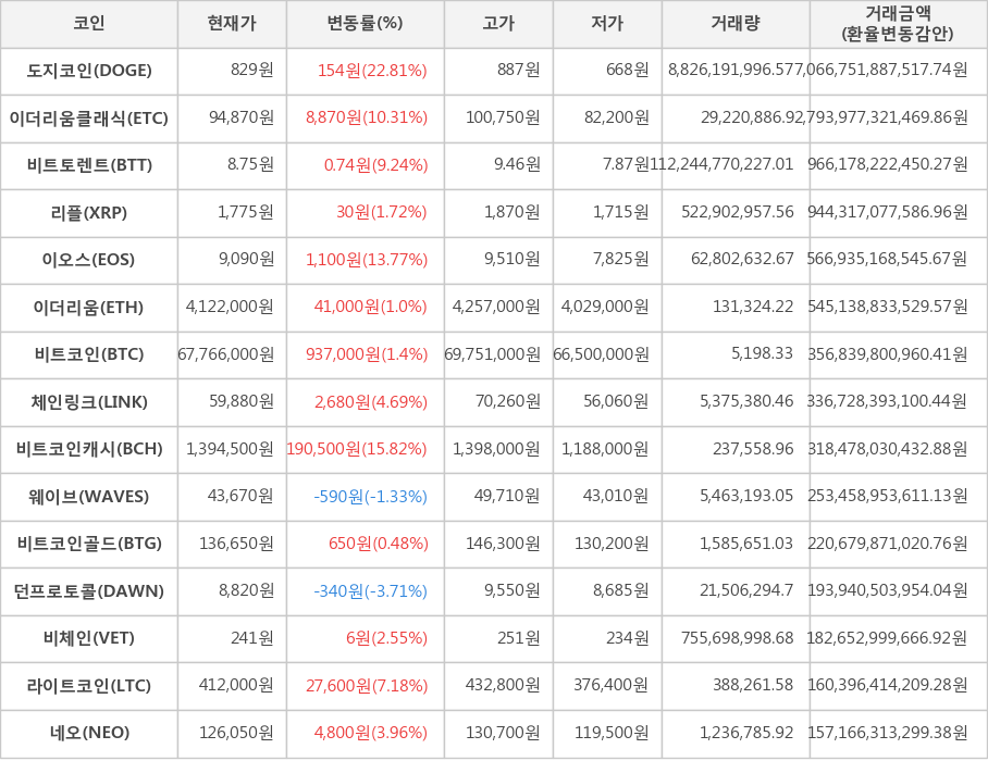 비트코인, 도지코인, 이더리움클래식, 비트토렌트, 리플, 이오스, 이더리움, 체인링크, 비트코인캐시, 웨이브, 비트코인골드, 던프로토콜, 비체인, 라이트코인, 네오