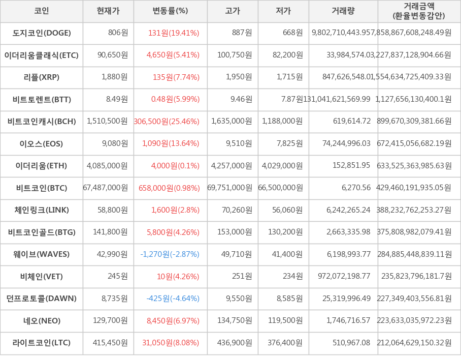 비트코인, 도지코인, 이더리움클래식, 리플, 비트토렌트, 비트코인캐시, 이오스, 이더리움, 체인링크, 비트코인골드, 웨이브, 비체인, 던프로토콜, 네오, 라이트코인