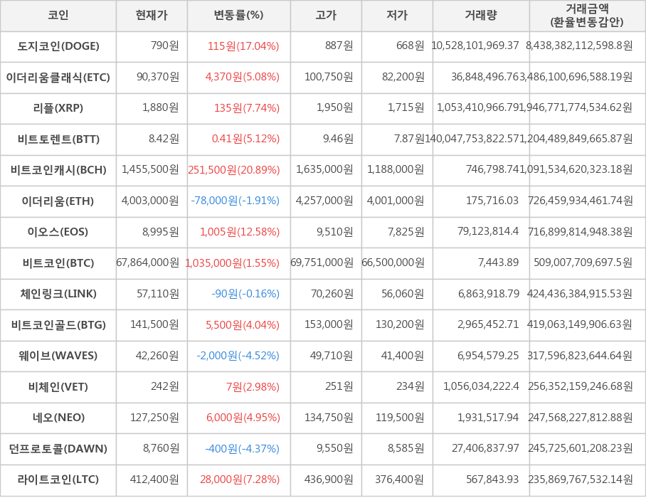 비트코인, 도지코인, 이더리움클래식, 리플, 비트토렌트, 비트코인캐시, 이더리움, 이오스, 체인링크, 비트코인골드, 웨이브, 비체인, 네오, 던프로토콜, 라이트코인