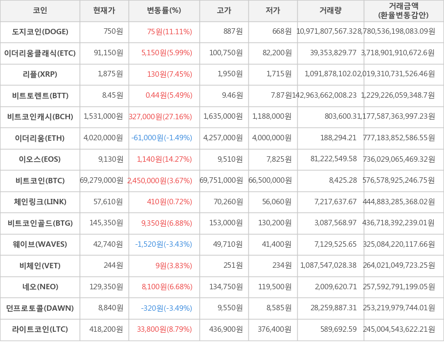 비트코인, 도지코인, 이더리움클래식, 리플, 비트토렌트, 비트코인캐시, 이더리움, 이오스, 체인링크, 비트코인골드, 웨이브, 비체인, 네오, 던프로토콜, 라이트코인